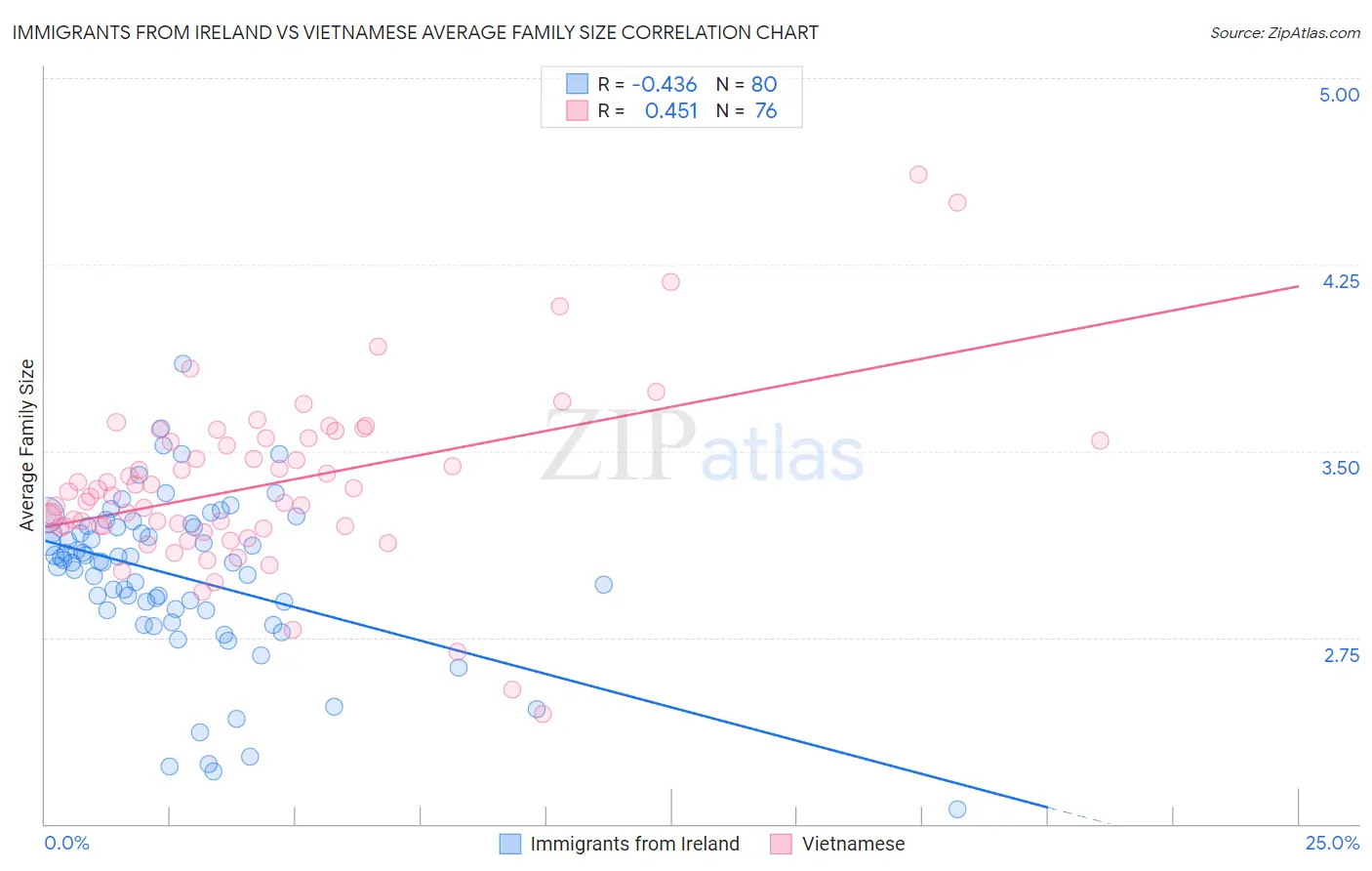 Immigrants from Ireland vs Vietnamese Average Family Size