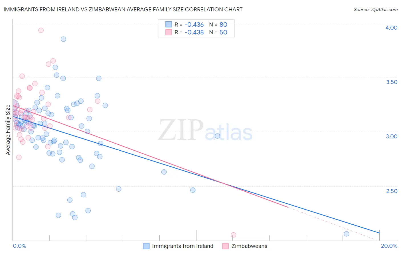 Immigrants from Ireland vs Zimbabwean Average Family Size