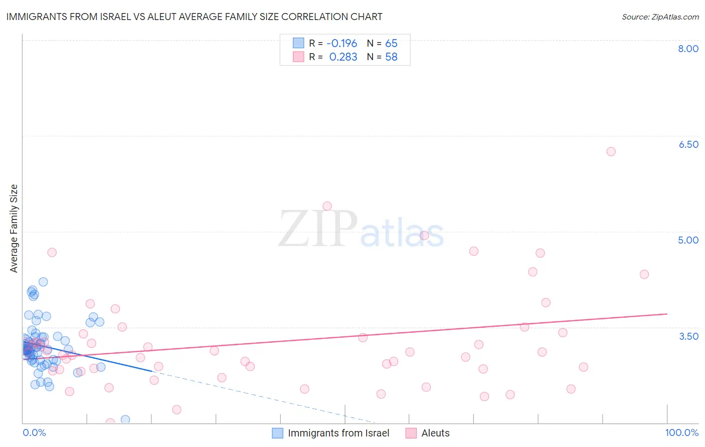 Immigrants from Israel vs Aleut Average Family Size