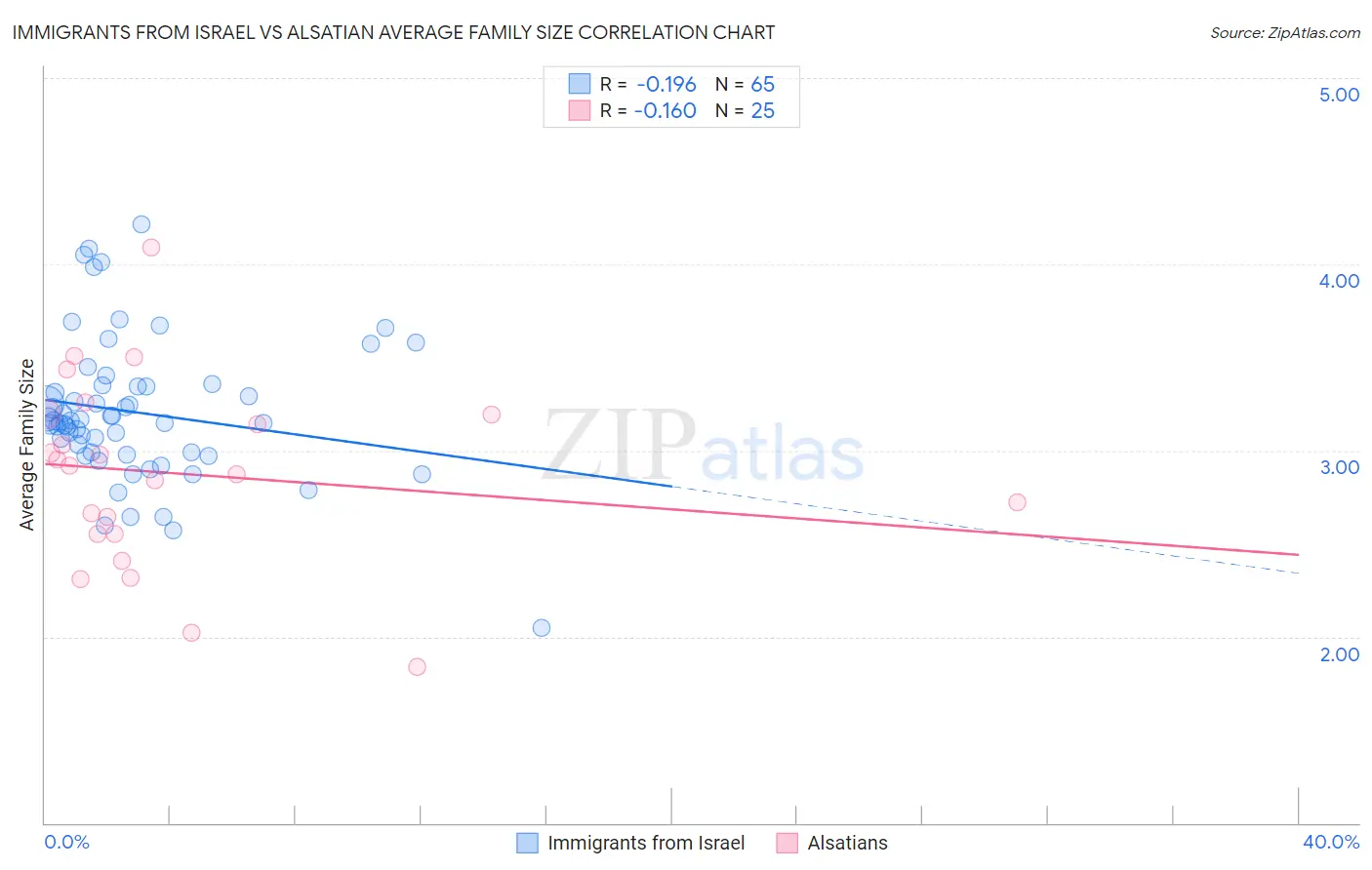 Immigrants from Israel vs Alsatian Average Family Size