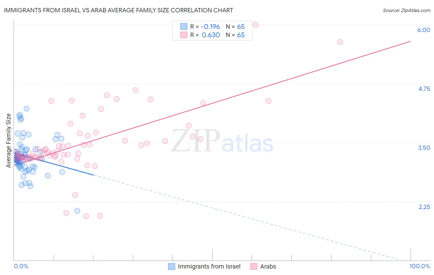 Immigrants from Israel vs Arab Average Family Size