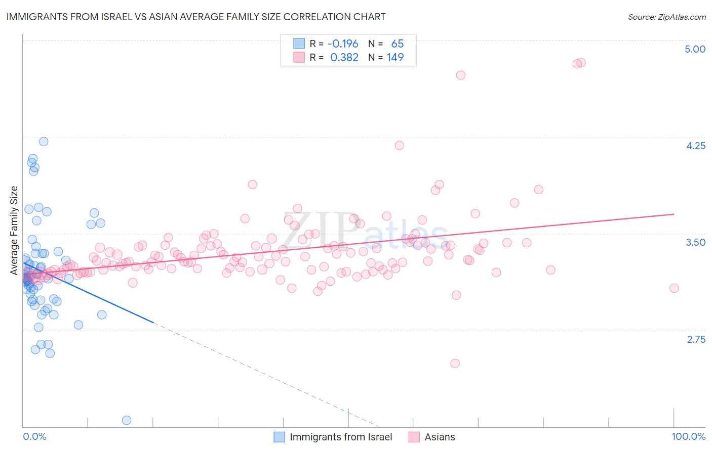 Immigrants from Israel vs Asian Average Family Size