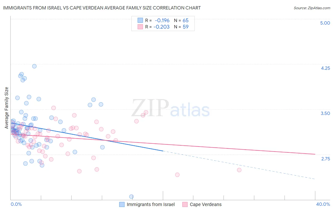 Immigrants from Israel vs Cape Verdean Average Family Size