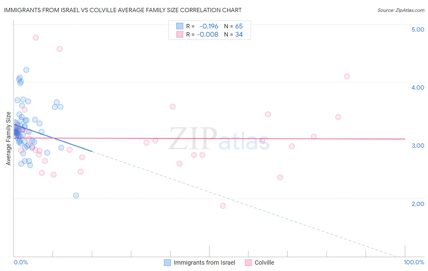 Immigrants from Israel vs Colville Average Family Size