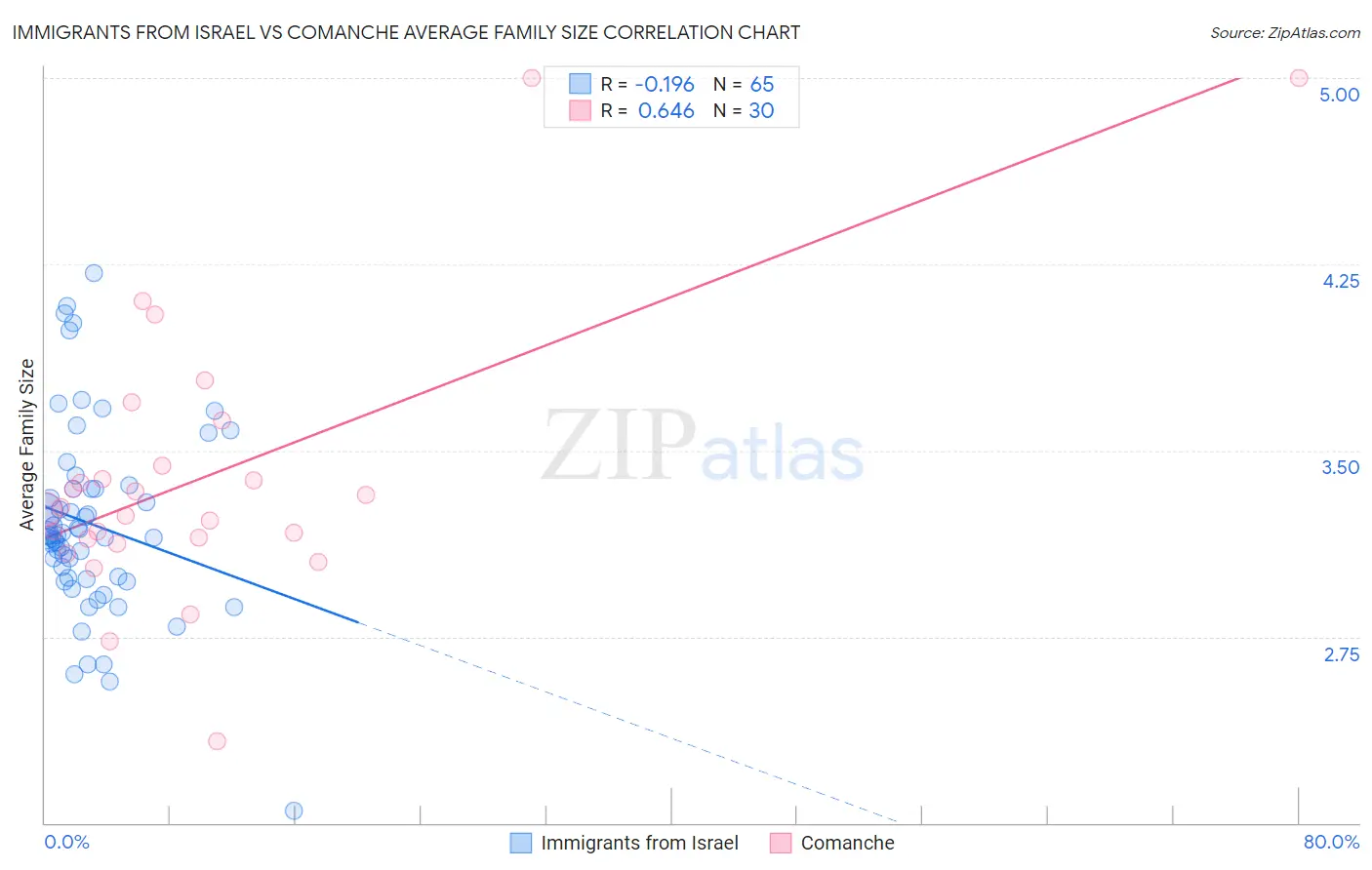 Immigrants from Israel vs Comanche Average Family Size