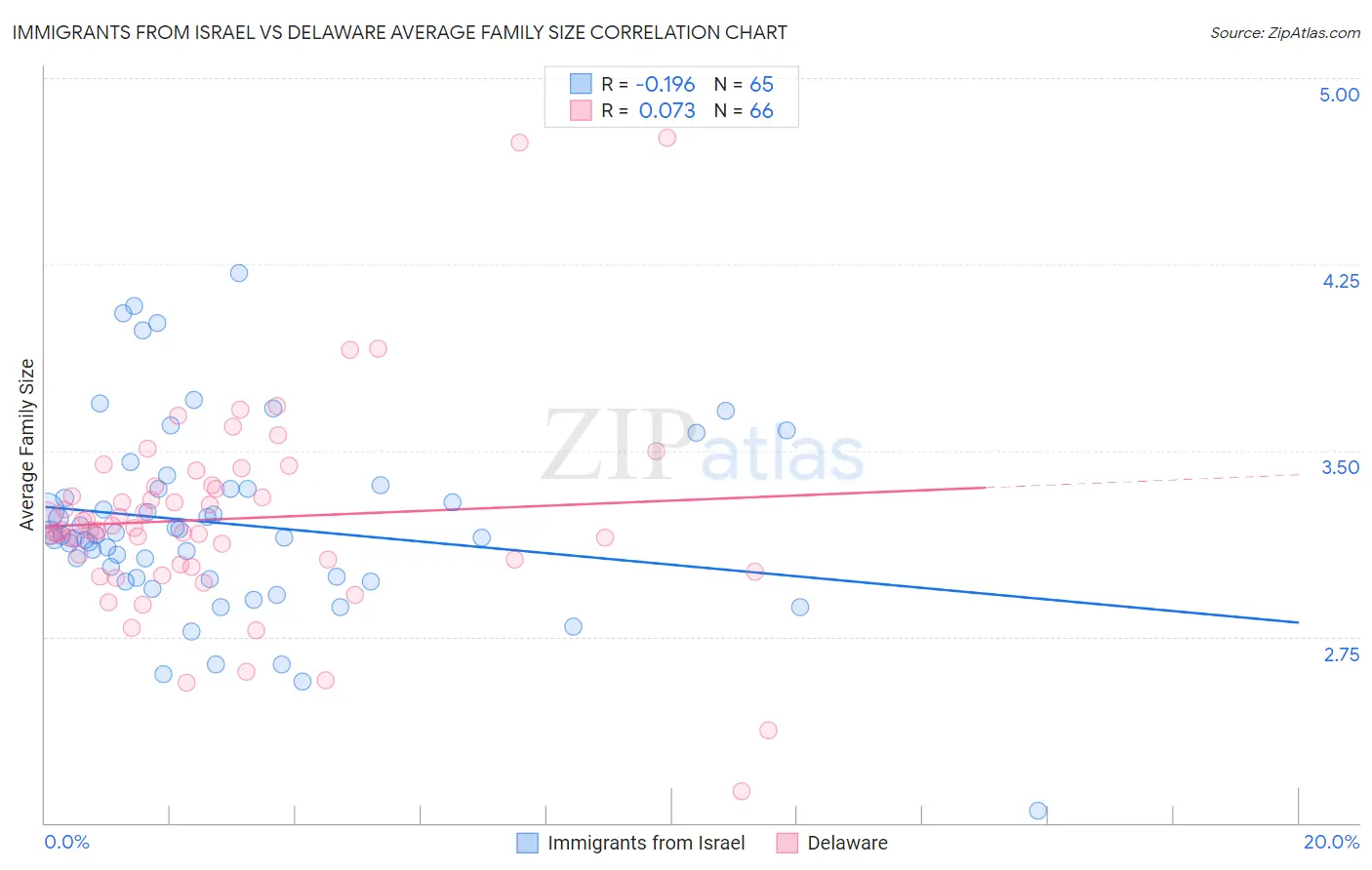 Immigrants from Israel vs Delaware Average Family Size