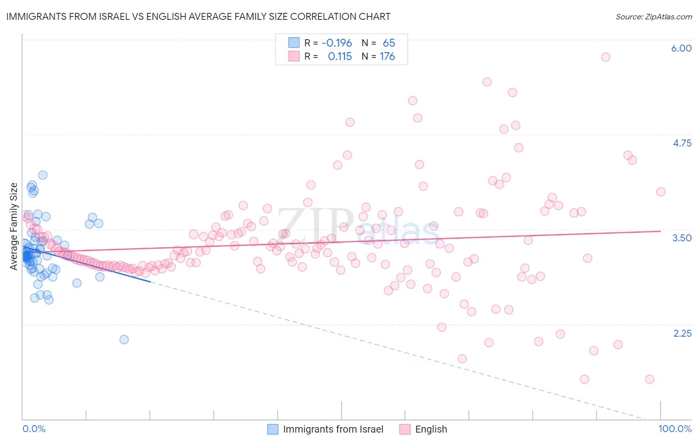 Immigrants from Israel vs English Average Family Size