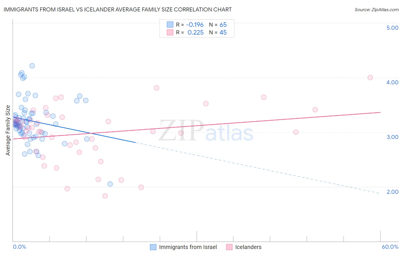 Immigrants from Israel vs Icelander Average Family Size
