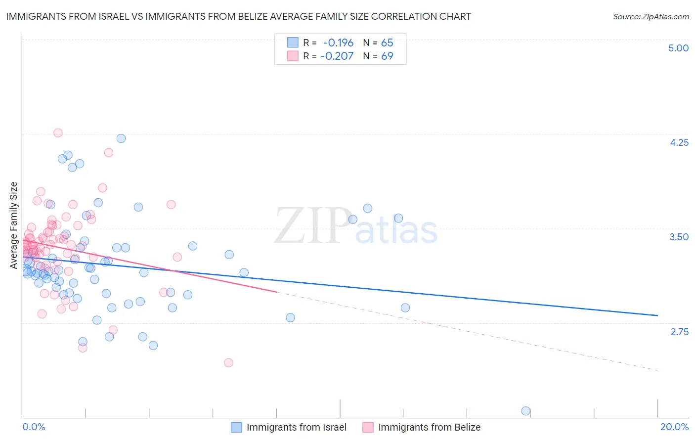 Immigrants from Israel vs Immigrants from Belize Average Family Size