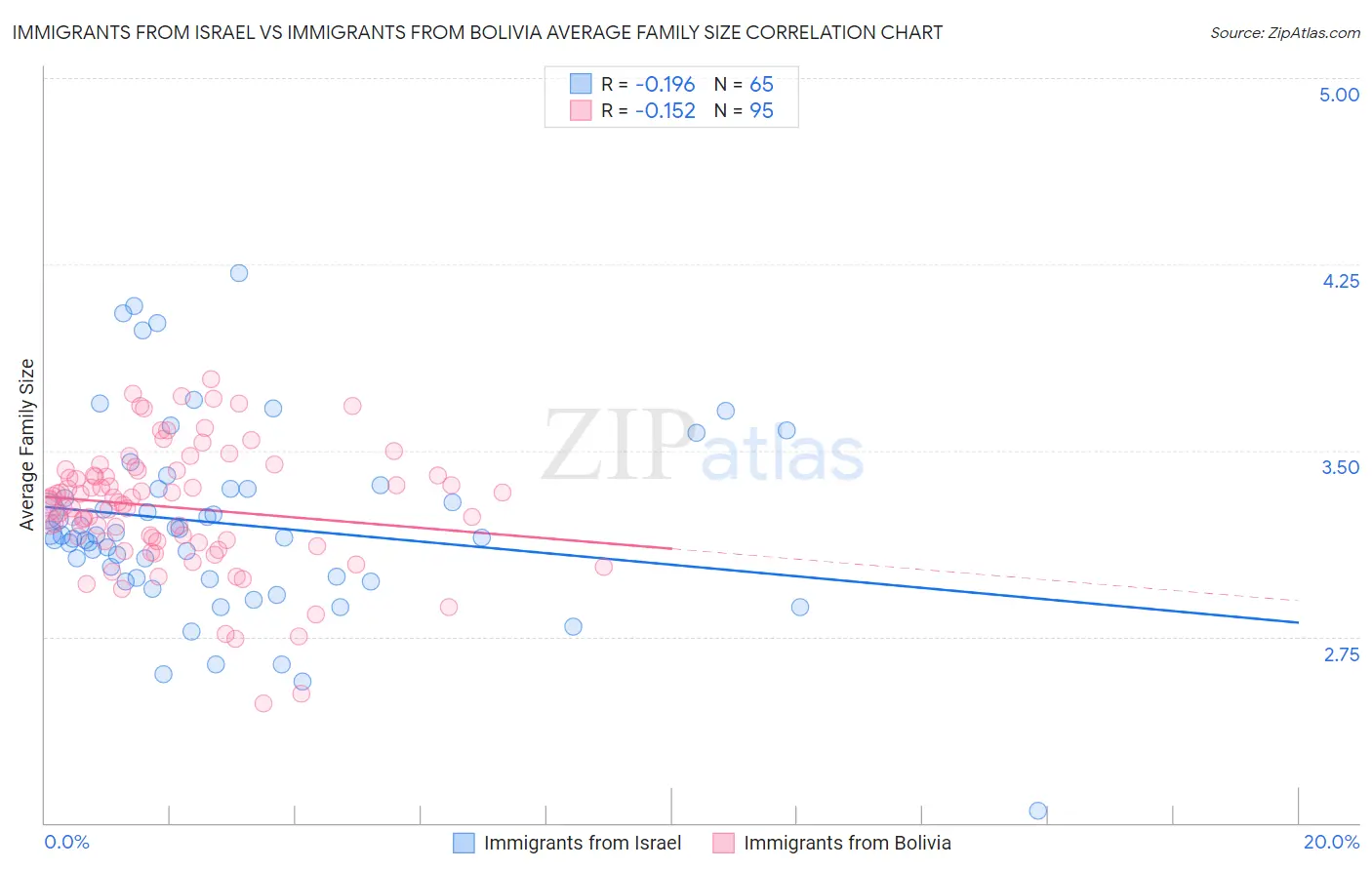 Immigrants from Israel vs Immigrants from Bolivia Average Family Size