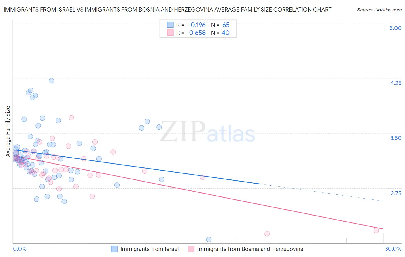 Immigrants from Israel vs Immigrants from Bosnia and Herzegovina Average Family Size
