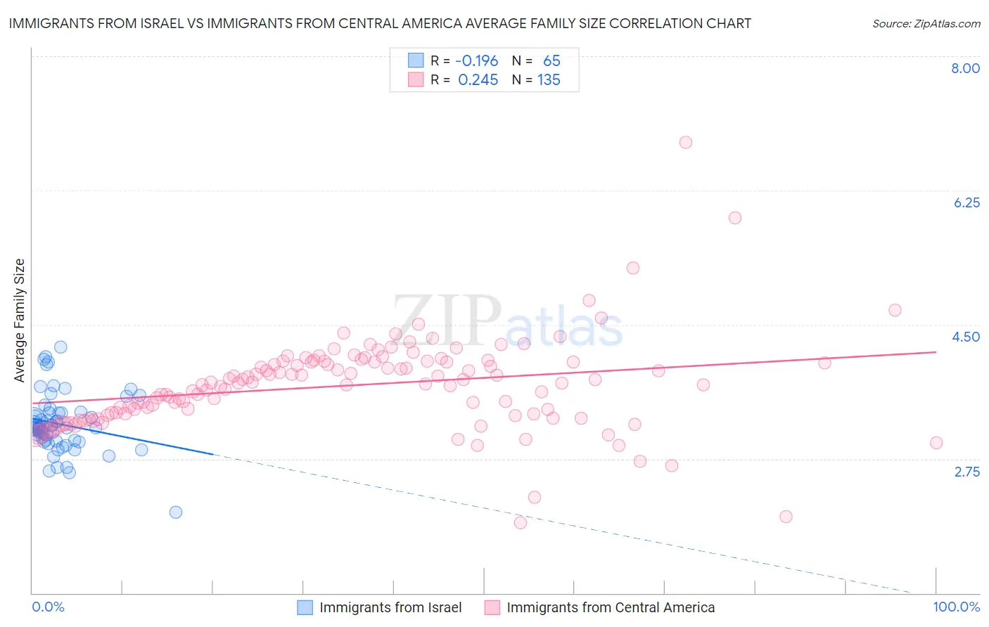 Immigrants from Israel vs Immigrants from Central America Average Family Size