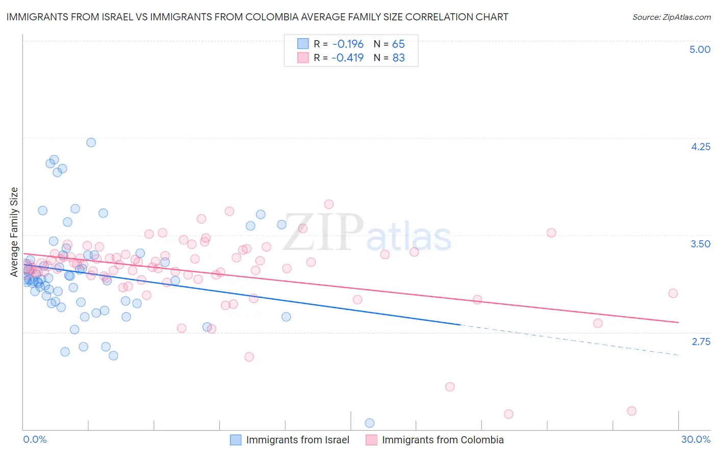 Immigrants from Israel vs Immigrants from Colombia Average Family Size