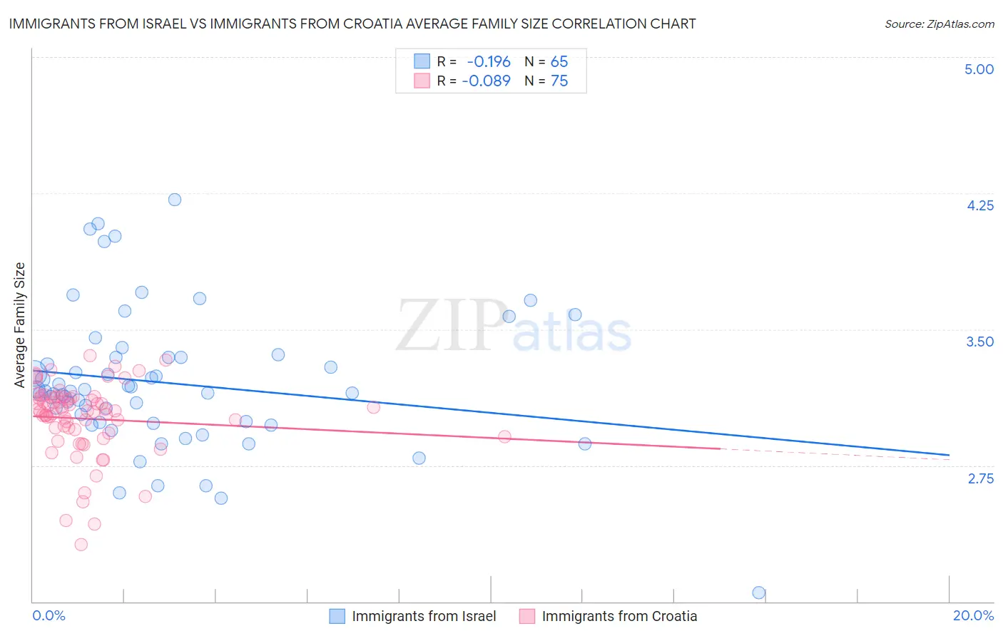 Immigrants from Israel vs Immigrants from Croatia Average Family Size
