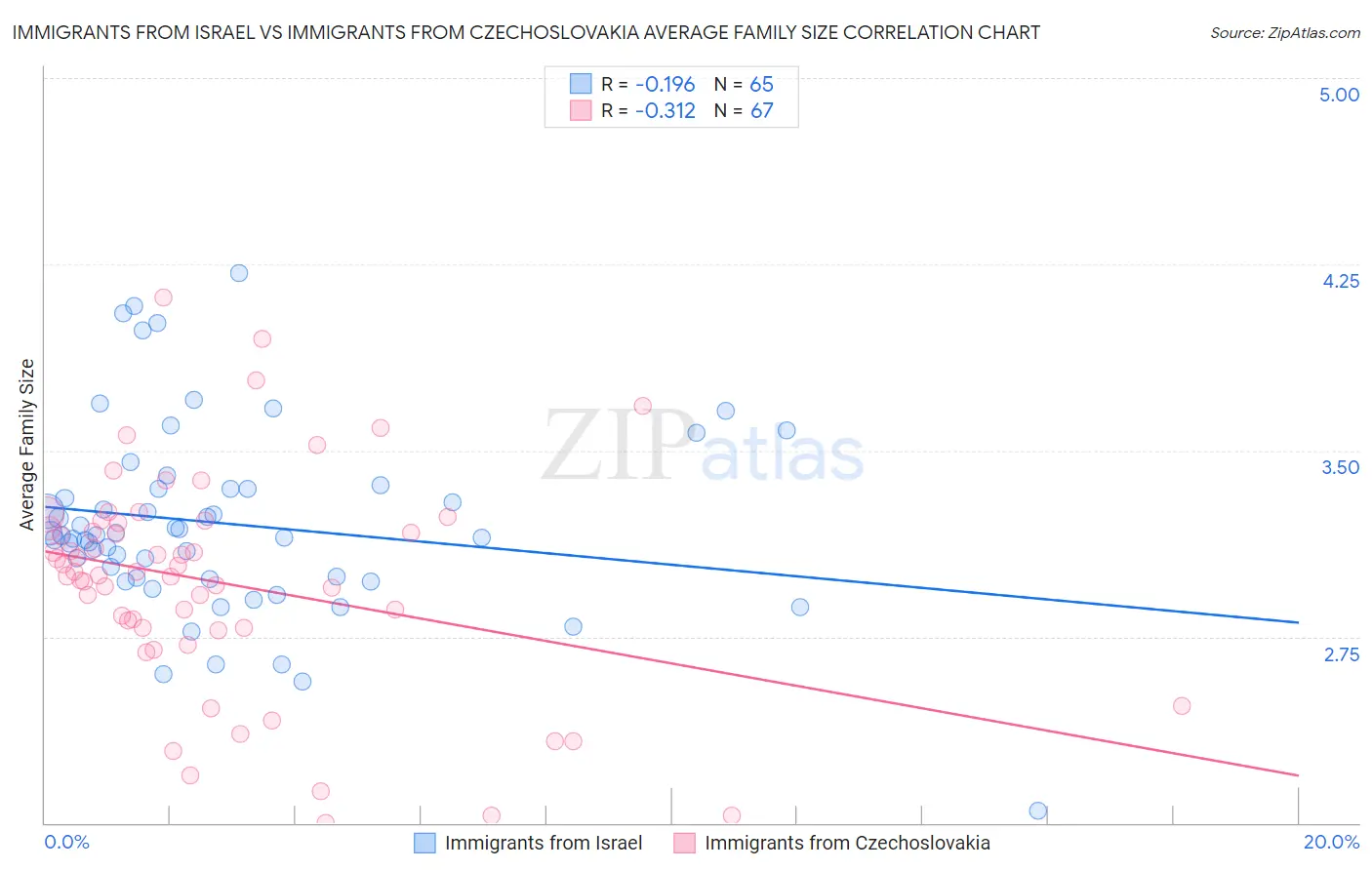 Immigrants from Israel vs Immigrants from Czechoslovakia Average Family Size