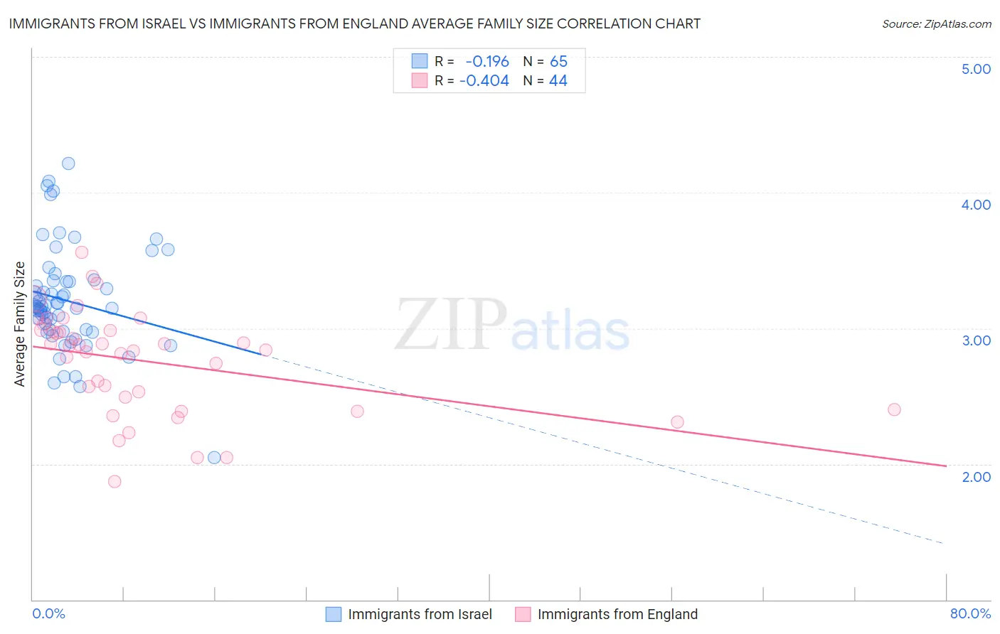 Immigrants from Israel vs Immigrants from England Average Family Size