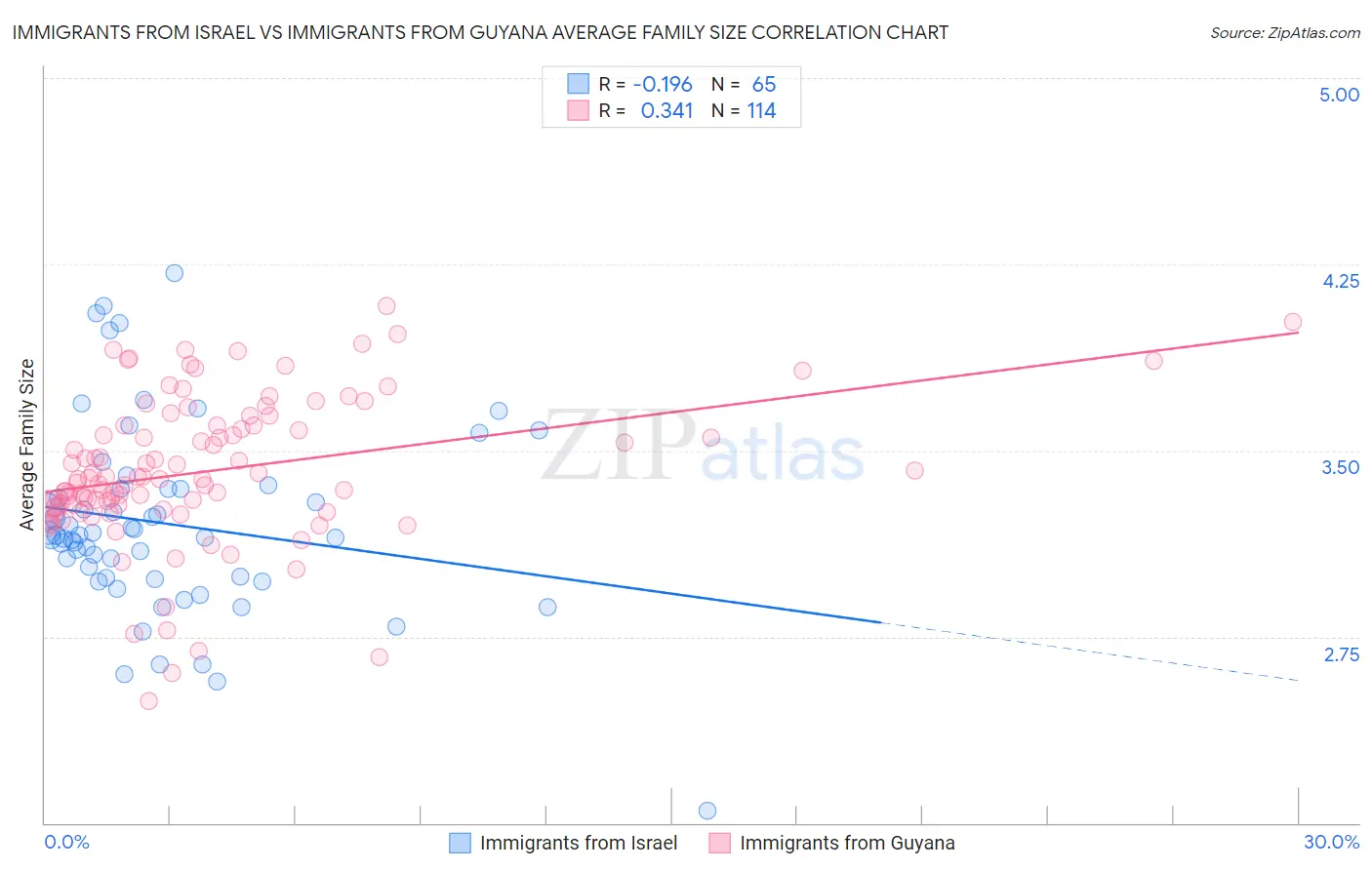 Immigrants from Israel vs Immigrants from Guyana Average Family Size