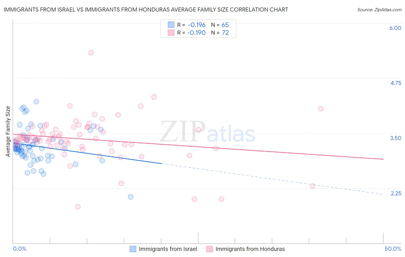 Immigrants from Israel vs Immigrants from Honduras Average Family Size