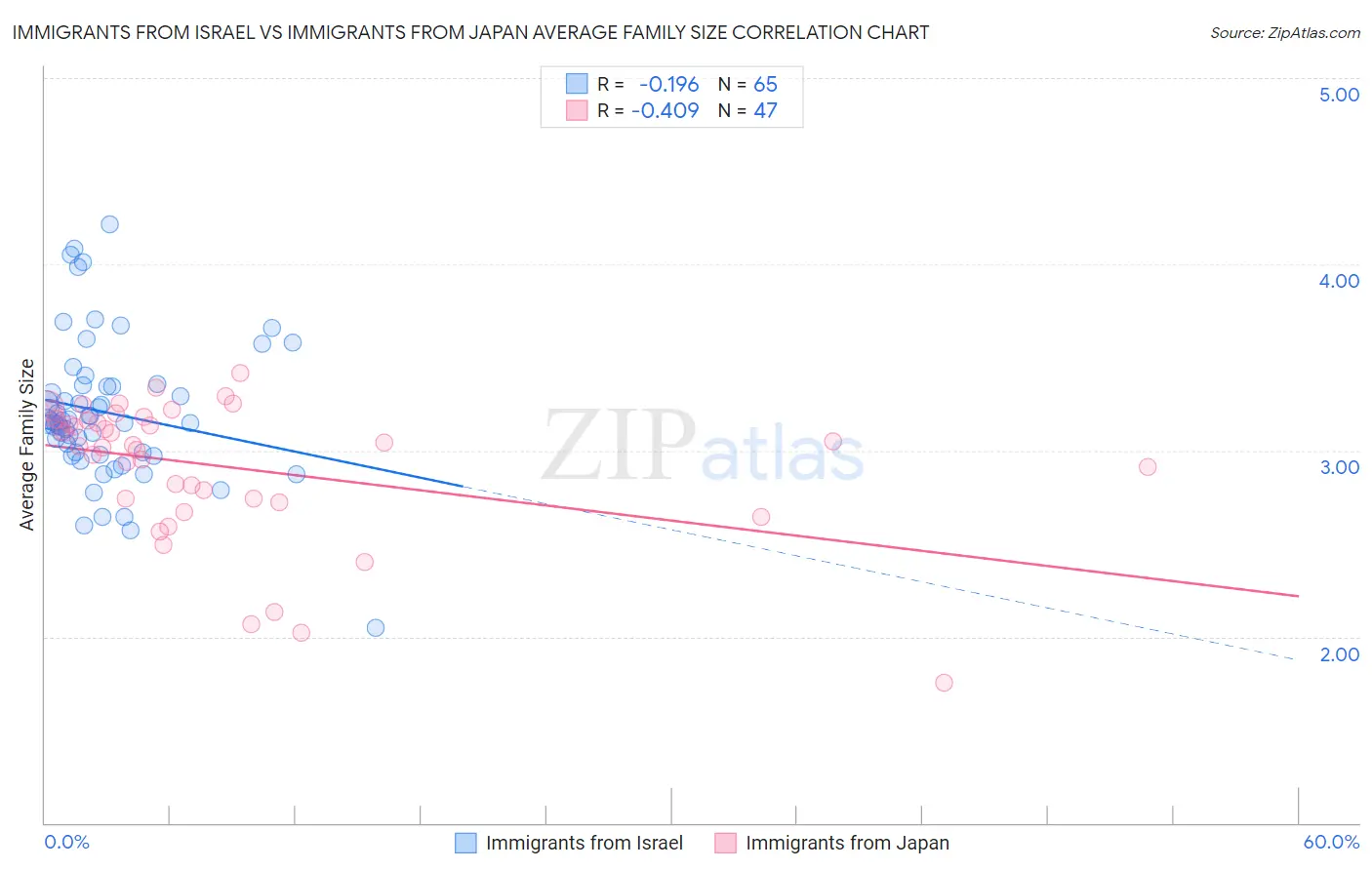 Immigrants from Israel vs Immigrants from Japan Average Family Size