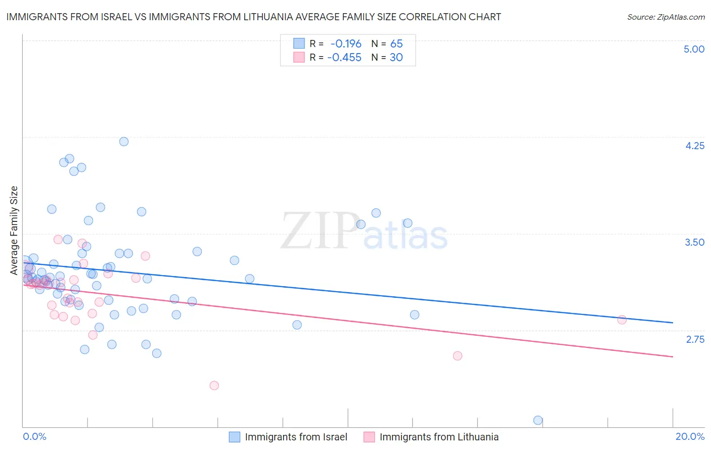 Immigrants from Israel vs Immigrants from Lithuania Average Family Size