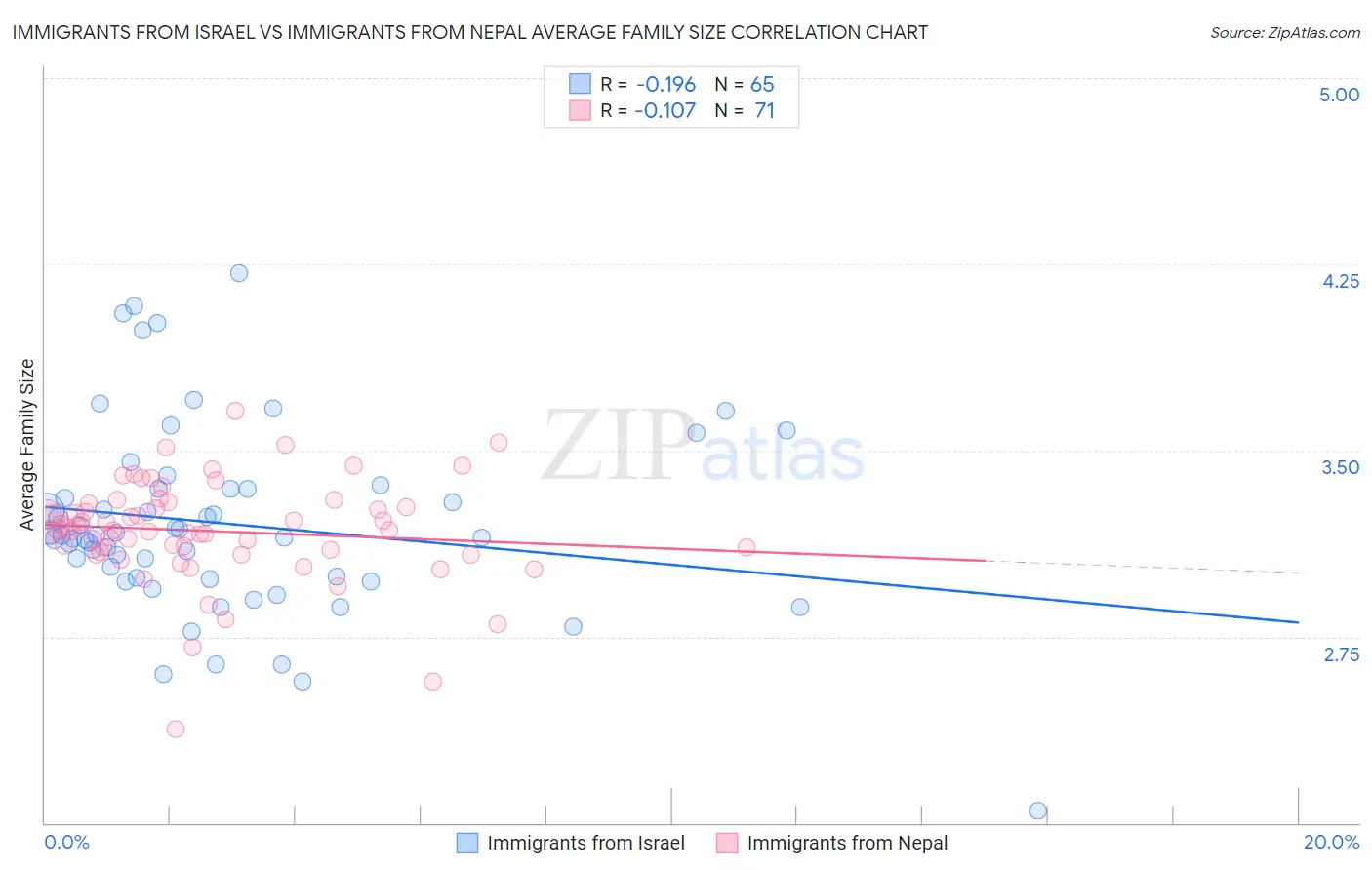 Immigrants from Israel vs Immigrants from Nepal Average Family Size
