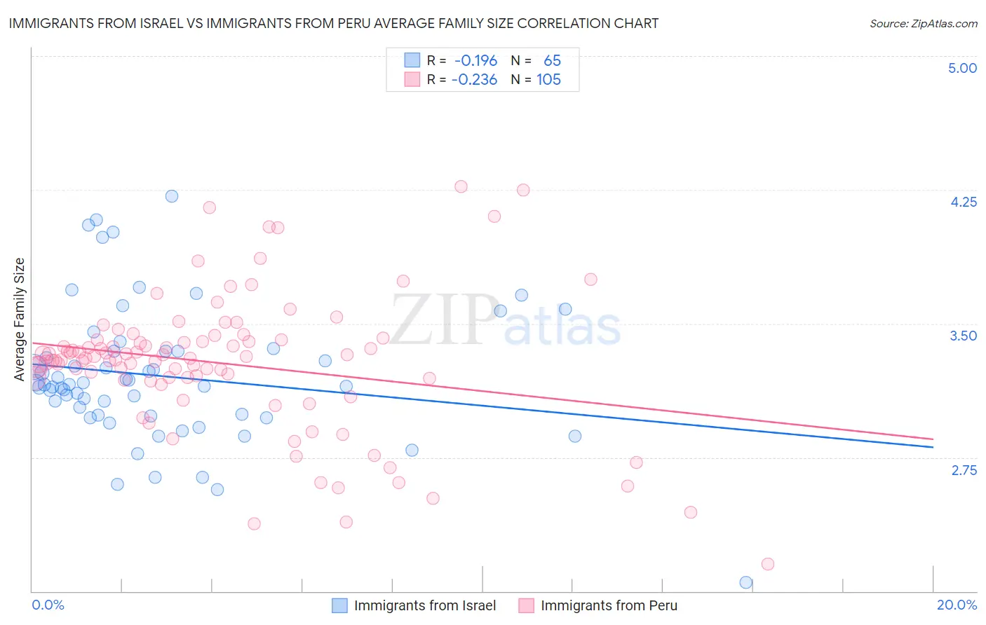 Immigrants from Israel vs Immigrants from Peru Average Family Size
