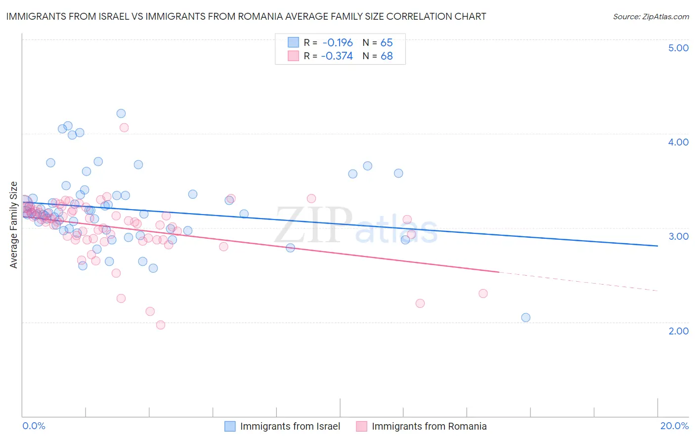 Immigrants from Israel vs Immigrants from Romania Average Family Size