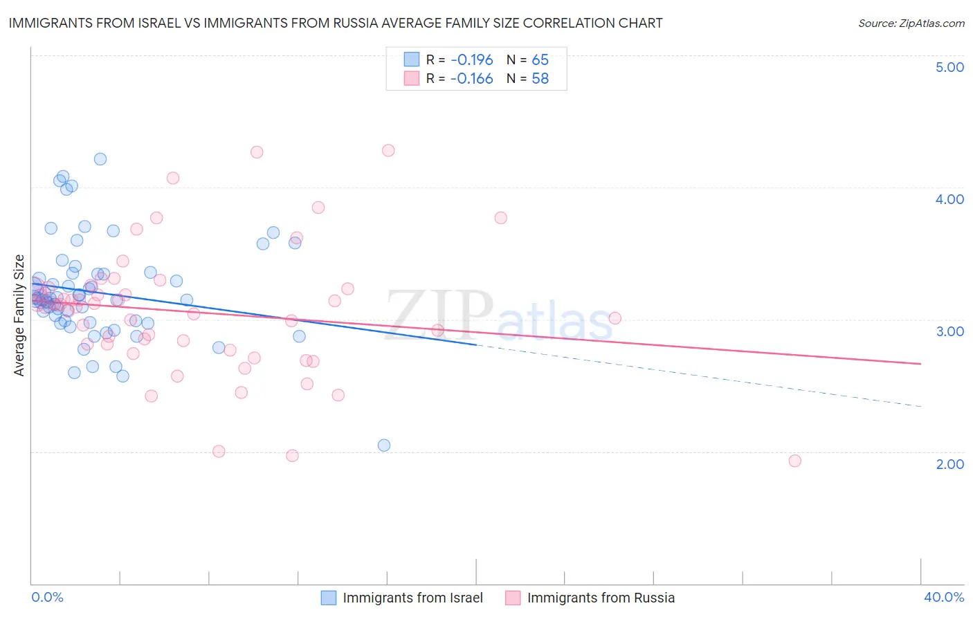 Immigrants from Israel vs Immigrants from Russia Average Family Size