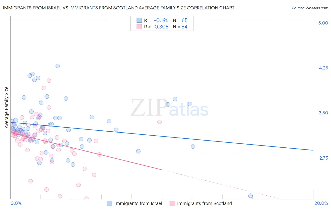 Immigrants from Israel vs Immigrants from Scotland Average Family Size