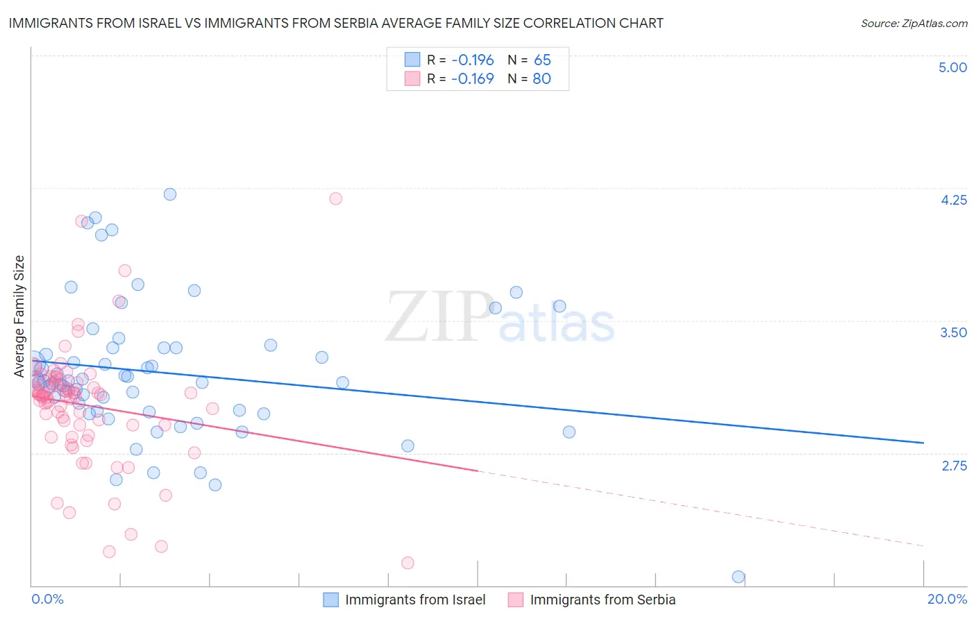 Immigrants from Israel vs Immigrants from Serbia Average Family Size