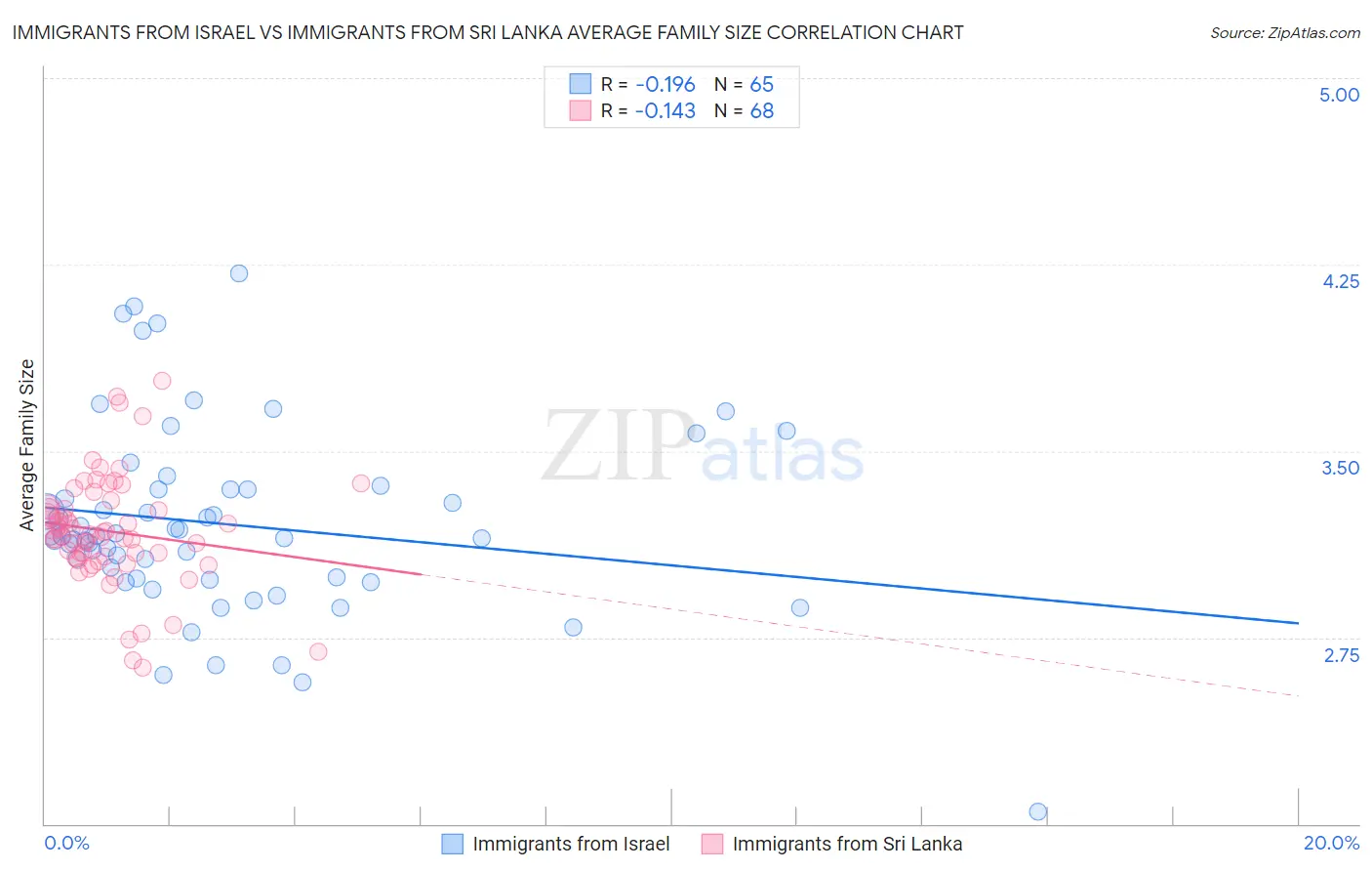 Immigrants from Israel vs Immigrants from Sri Lanka Average Family Size