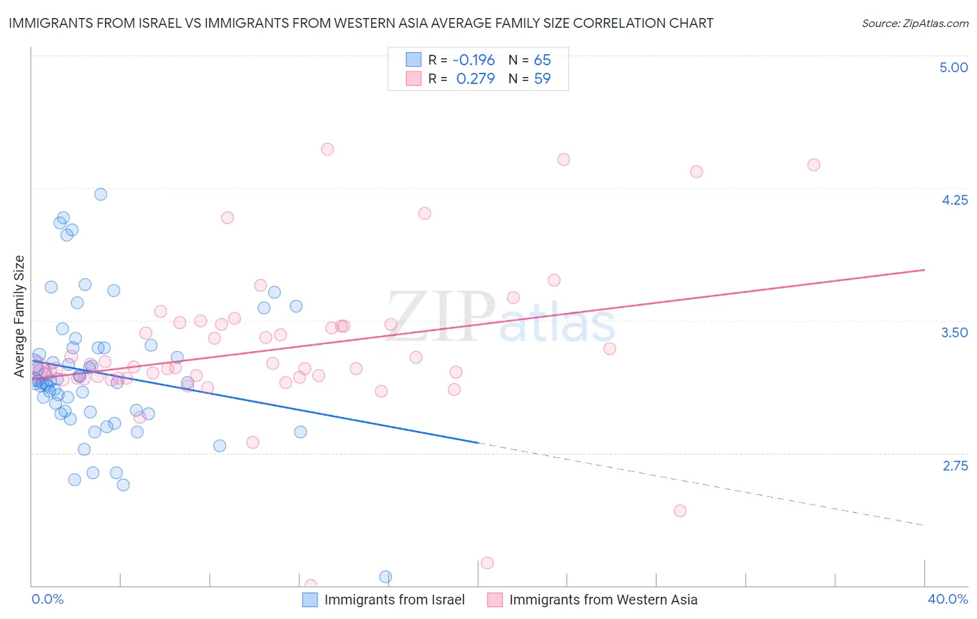 Immigrants from Israel vs Immigrants from Western Asia Average Family Size