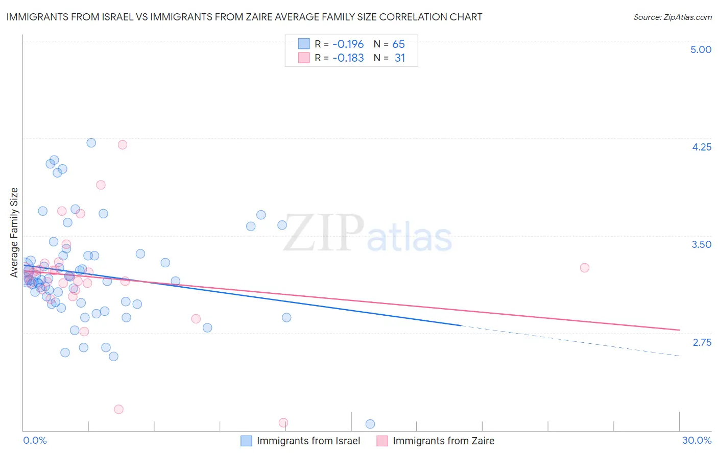 Immigrants from Israel vs Immigrants from Zaire Average Family Size