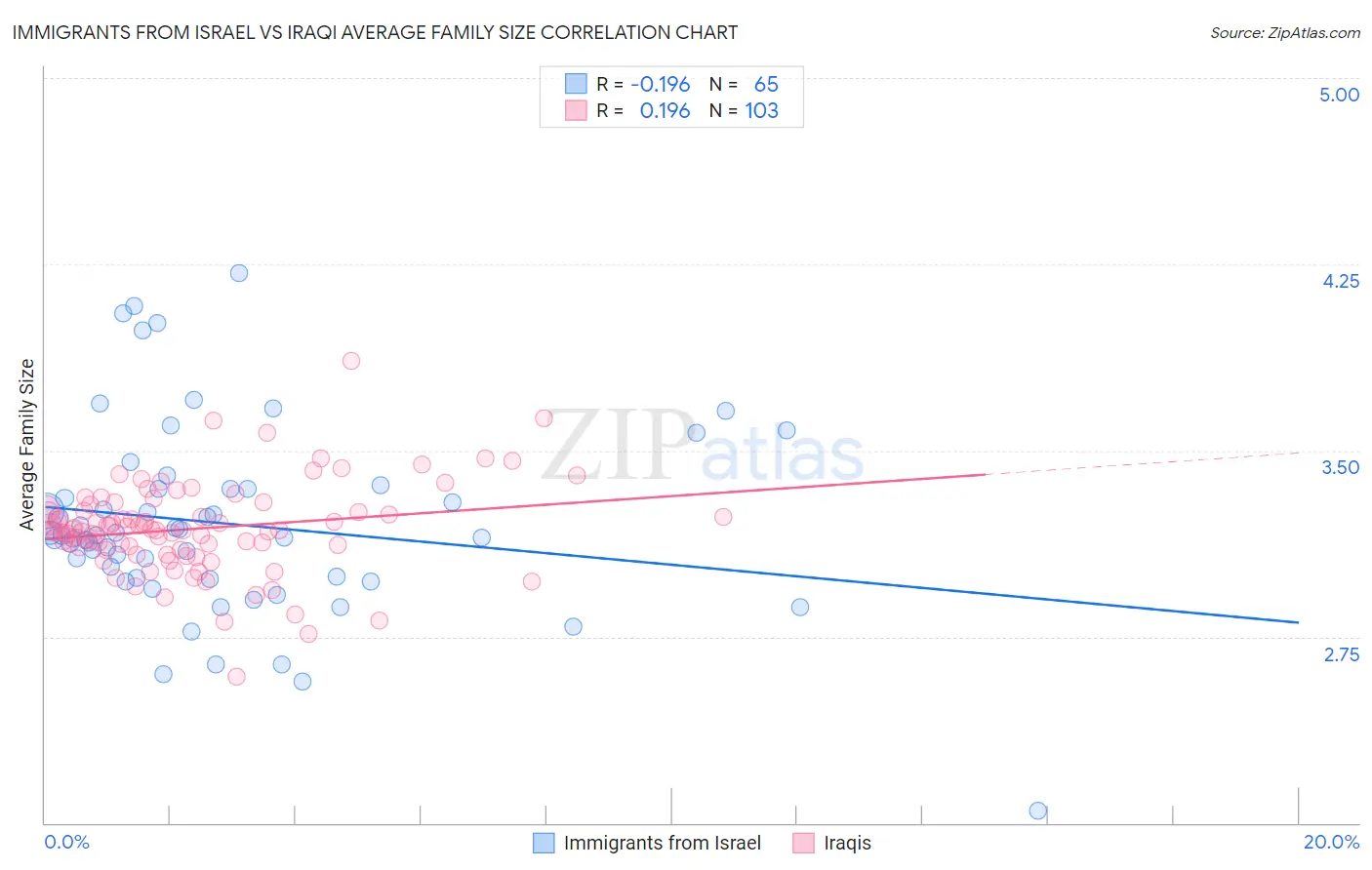 Immigrants from Israel vs Iraqi Average Family Size