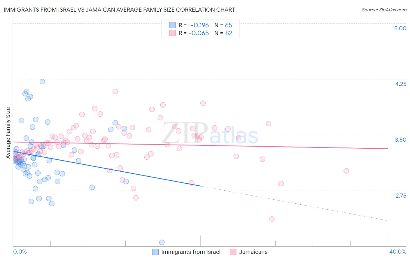 Immigrants from Israel vs Jamaican Average Family Size