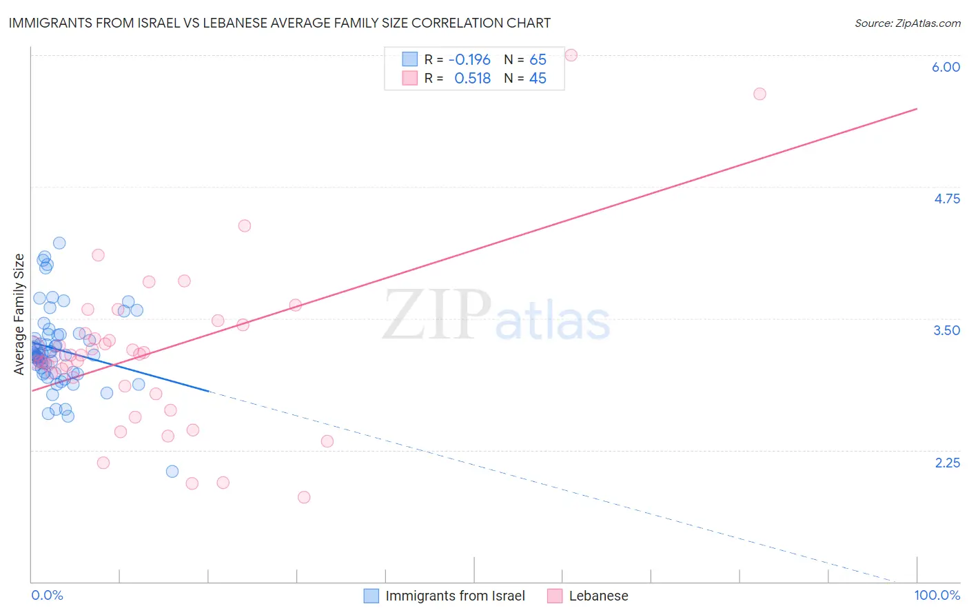 Immigrants from Israel vs Lebanese Average Family Size