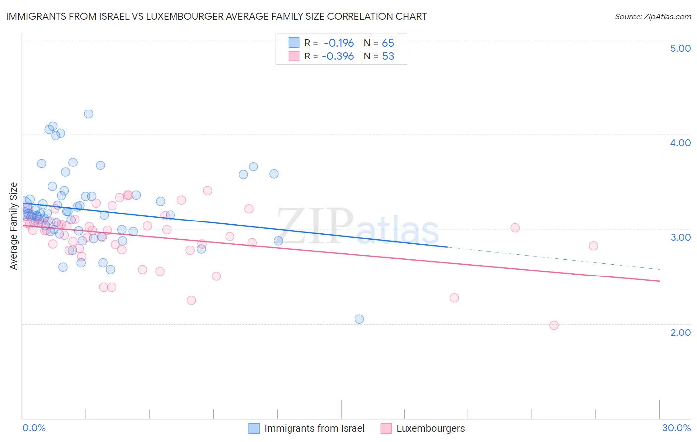 Immigrants from Israel vs Luxembourger Average Family Size