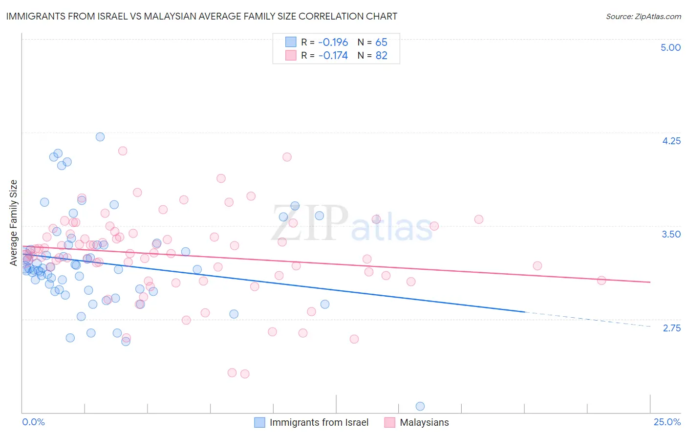 Immigrants from Israel vs Malaysian Average Family Size
