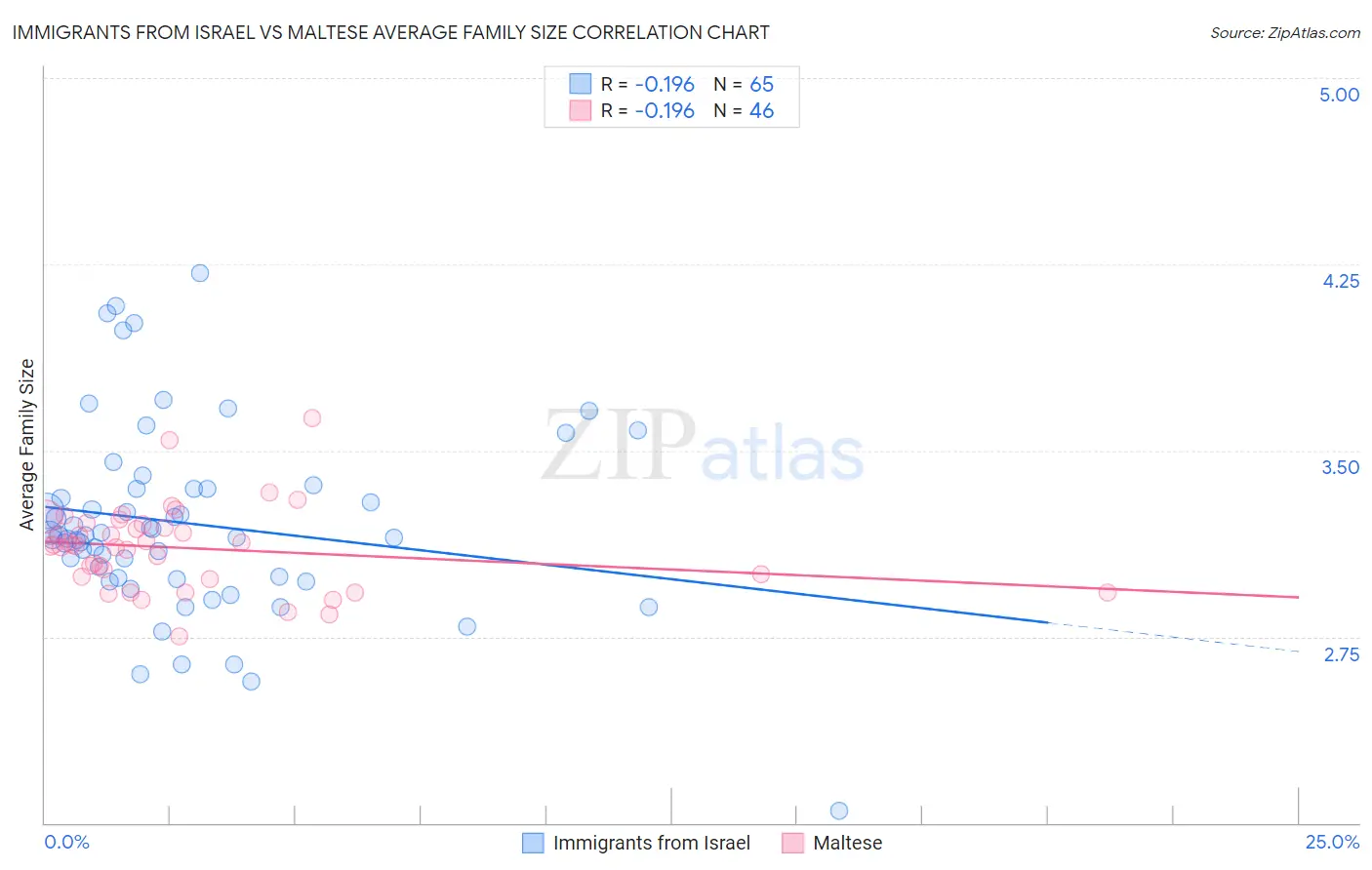 Immigrants from Israel vs Maltese Average Family Size