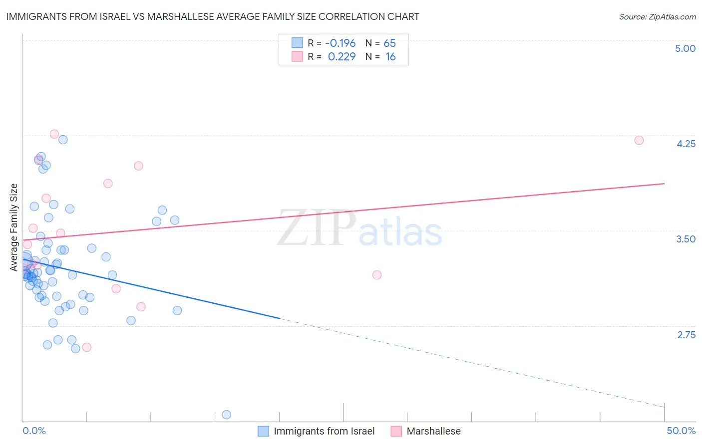 Immigrants from Israel vs Marshallese Average Family Size