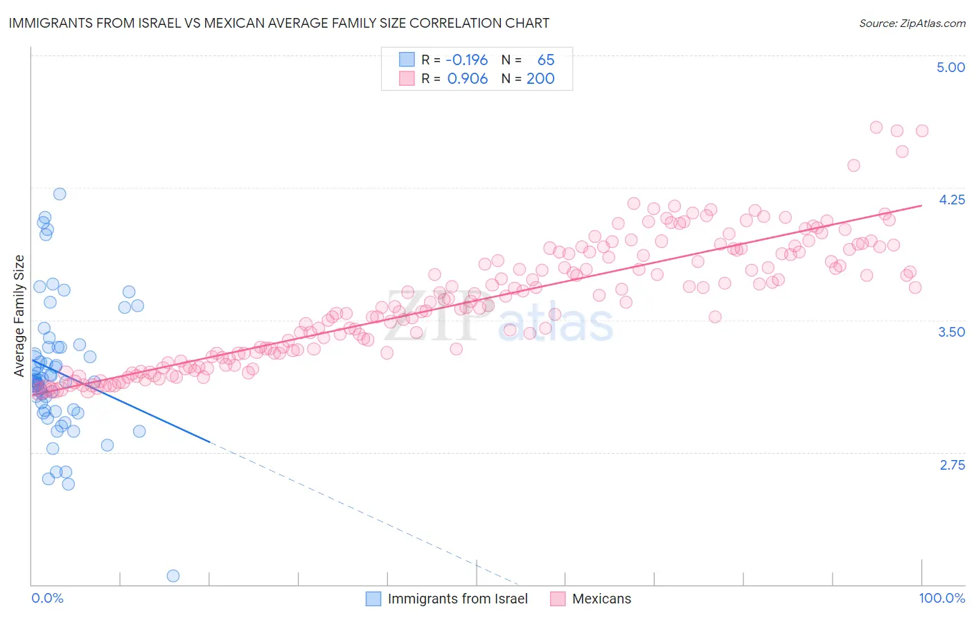 Immigrants from Israel vs Mexican Average Family Size