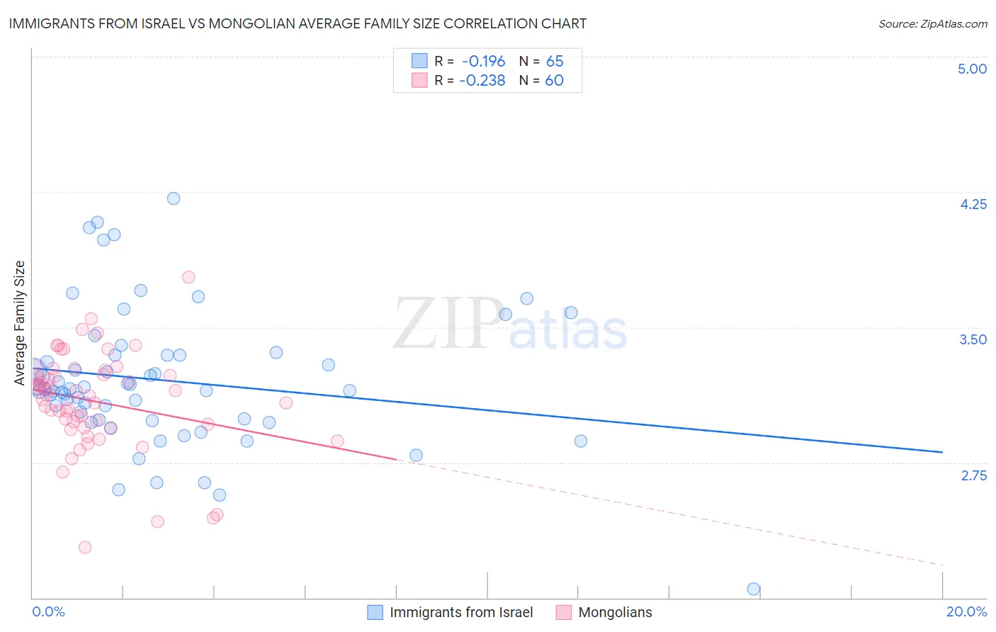 Immigrants from Israel vs Mongolian Average Family Size