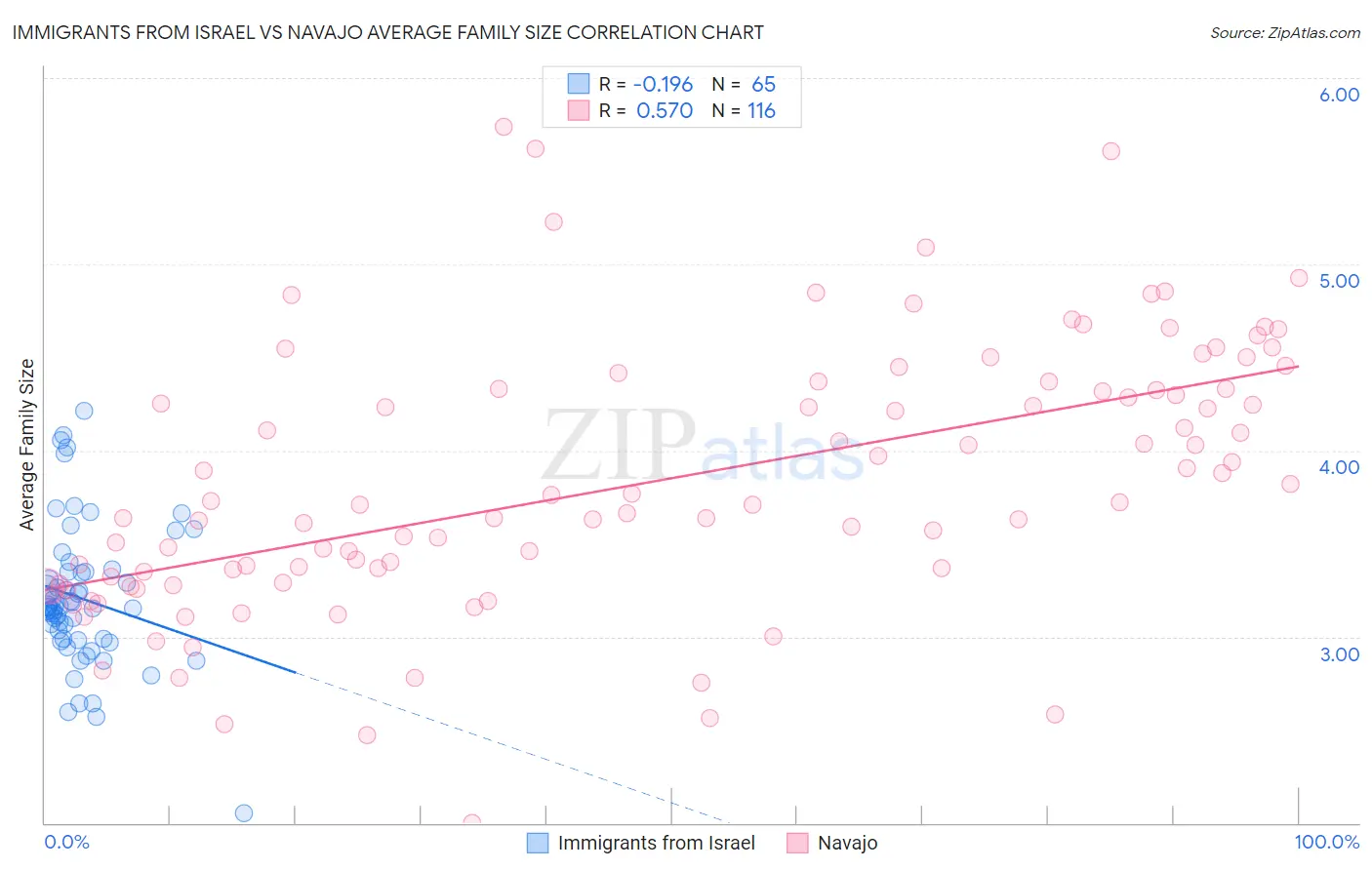 Immigrants from Israel vs Navajo Average Family Size