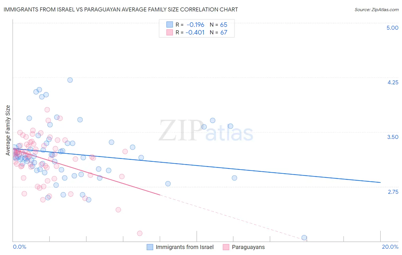 Immigrants from Israel vs Paraguayan Average Family Size