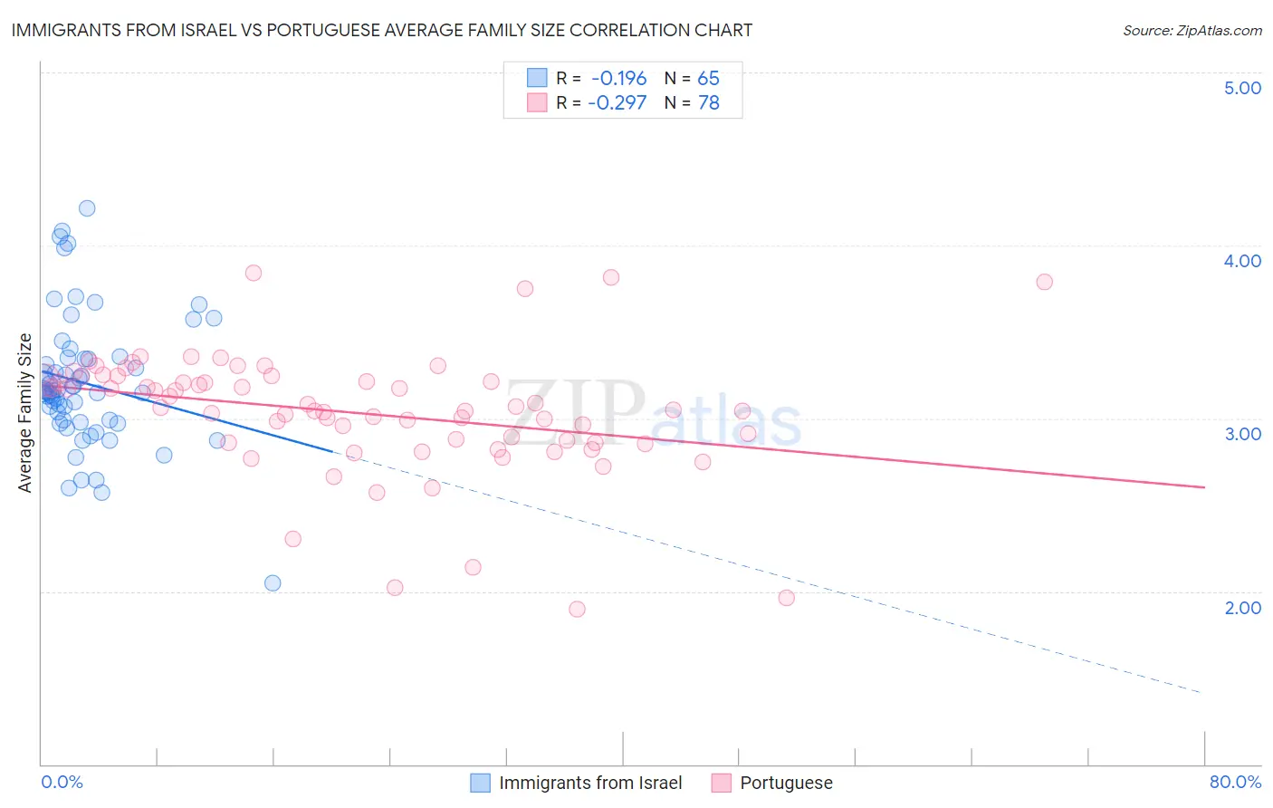 Immigrants from Israel vs Portuguese Average Family Size