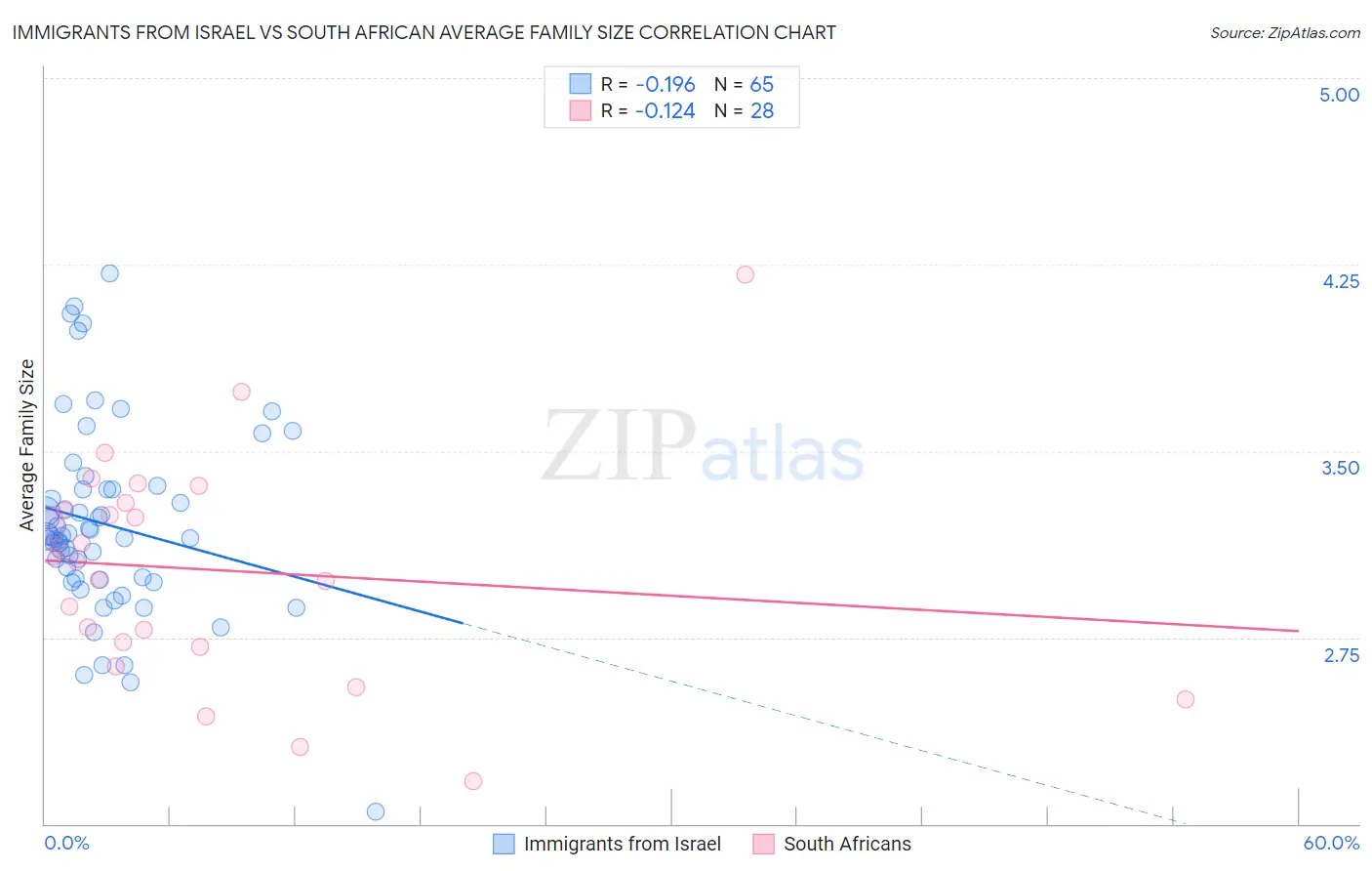 Immigrants from Israel vs South African Average Family Size