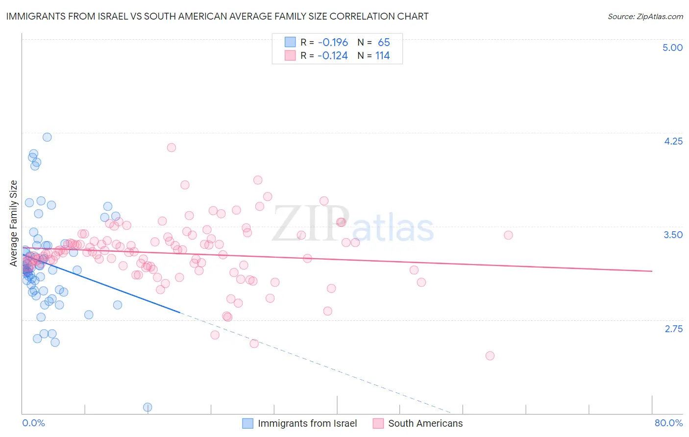 Immigrants from Israel vs South American Average Family Size