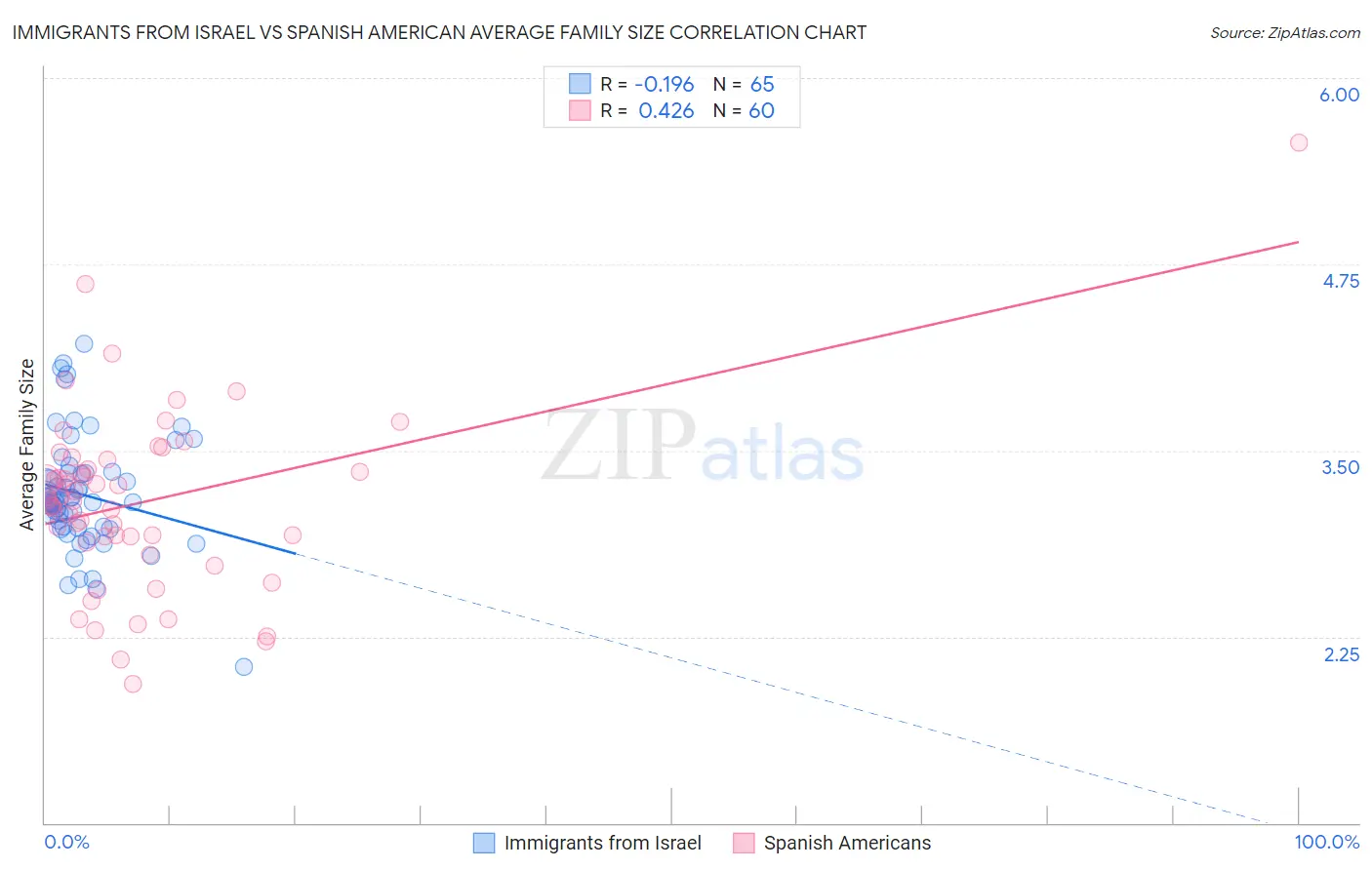 Immigrants from Israel vs Spanish American Average Family Size