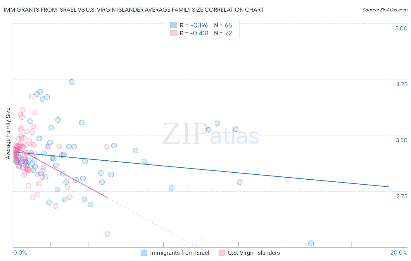 Immigrants from Israel vs U.S. Virgin Islander Average Family Size