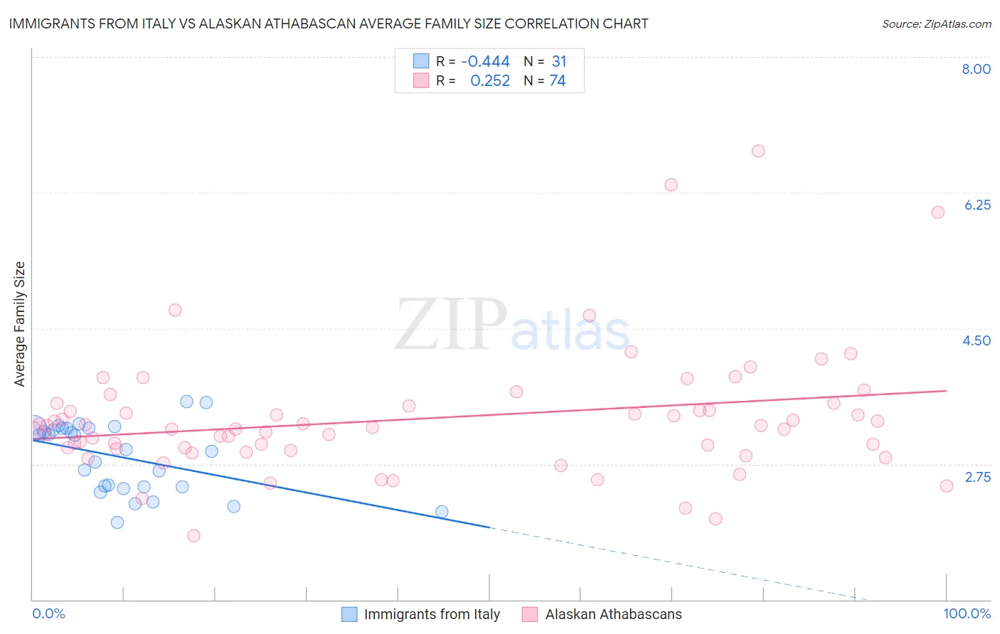 Immigrants from Italy vs Alaskan Athabascan Average Family Size